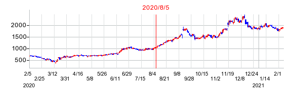 2020年8月5日 09:01前後のの株価チャート